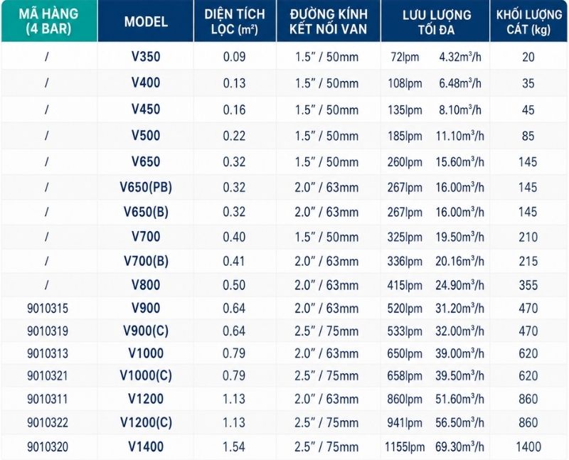 Bảng thông số kỹ thuật bình lọc cát bể bơi Emaux V series