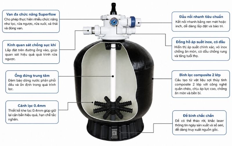 Bình lọc bể bơi Minder M series Cấu tạo bình lọc bể bơi minder