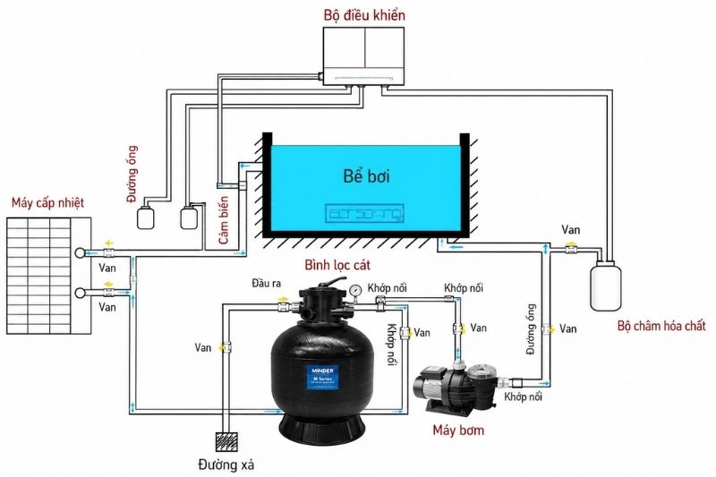 Bình lọc bể bơi Minder M series Sơ đồ lắp đặt bình lọc bể bơi Minder M series