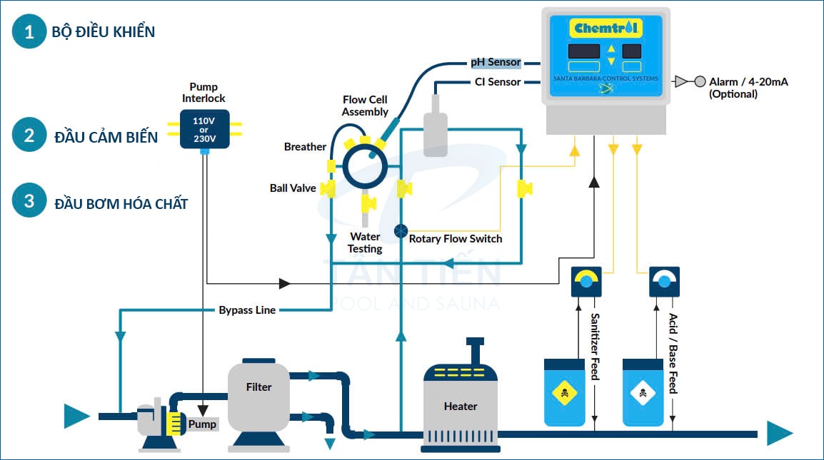 Sơ đồ lắp đặt bộ châm hóa chất Chemtrol bể bơi