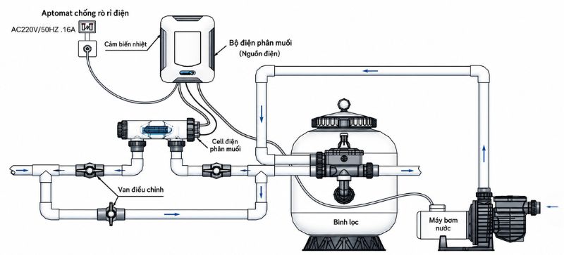Sơ đồ lắp đặt bộ điện phân muối HQ/SQ vào phòng máy bể bơi