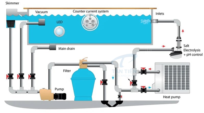 Sơ đồ lắp đặt máy cấp nhiệt vào phòng máy bể bơi