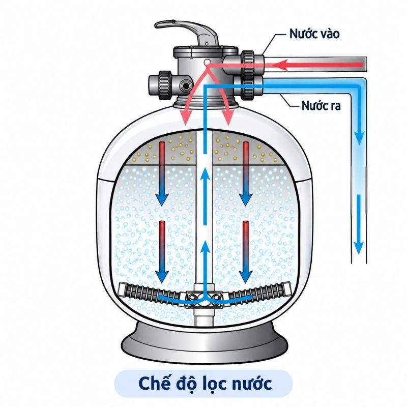 Sơ đồ chế độ lọc nước
