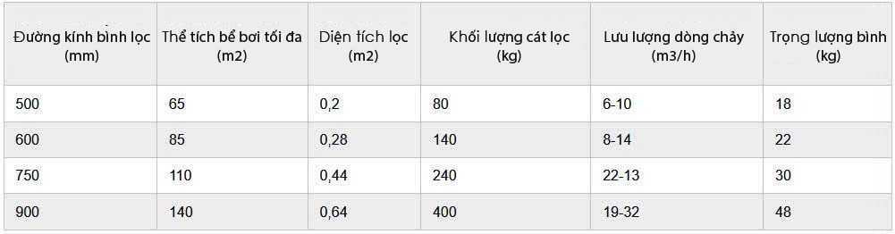 Thông số kỹ thuật bình lọc bể bơi Mida.Carbon