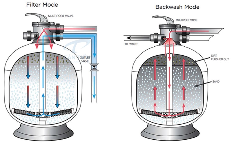 Cơ chế làm việc của bình lọc waterco S series