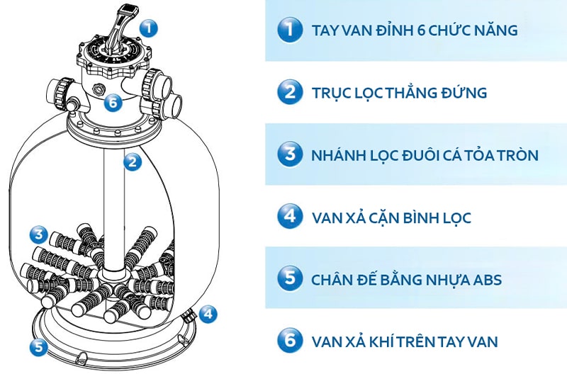 Cấu tạo bình lọc bể bơi Waterco S series