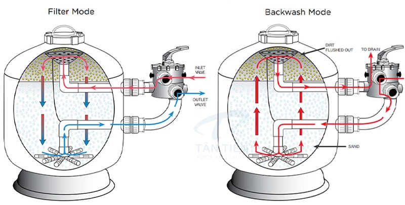 Cơ chế làm việc của bình lọc waterco SM series