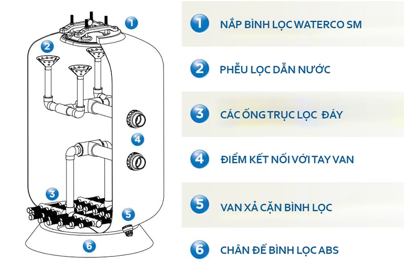 Cấu tạo bình lọc bể bơi Waterco SM