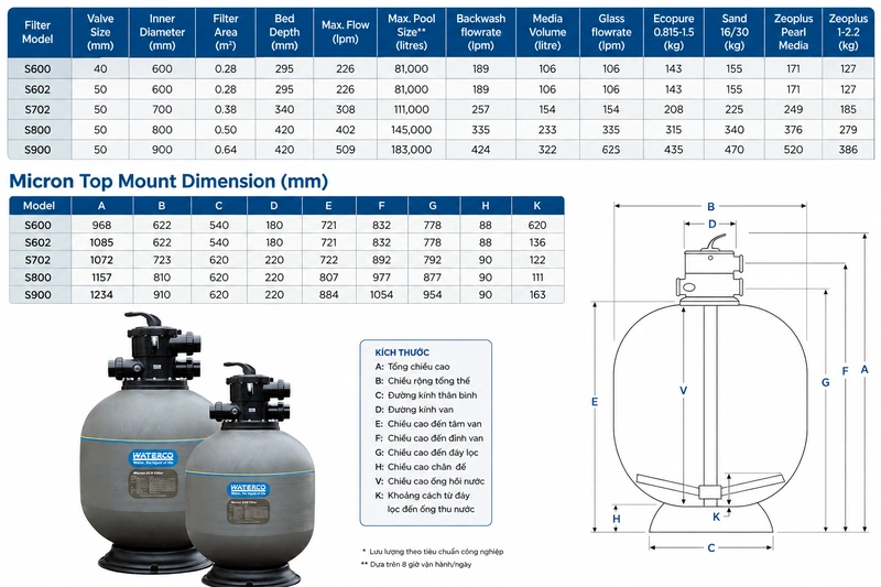 Bảng thông số waterco S