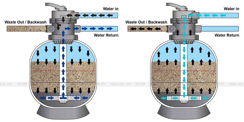 Công nghệ lọc cát bể bơi - Tân Tiến Pool Sauna