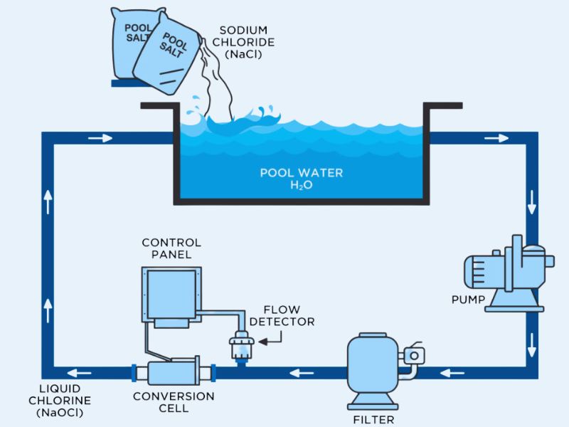 Công nghệ điện phân muối bể bơi