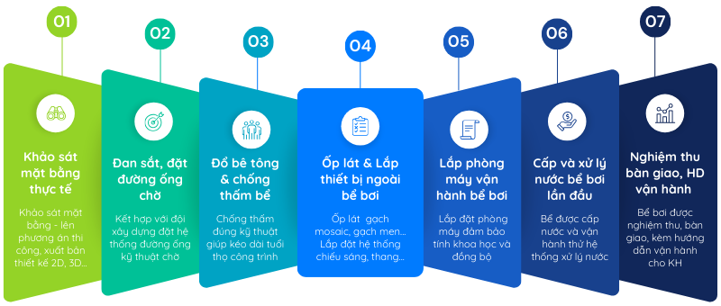 Quy trình thi công bể bơi