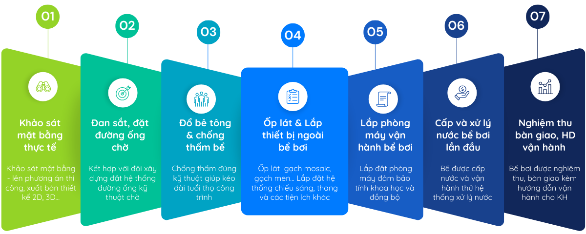 quy trình thi công bể bơi chuẩn