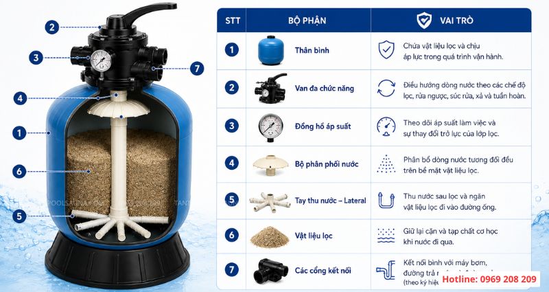 Cấu tạo cơ bản của bình lọc cát bể bơi