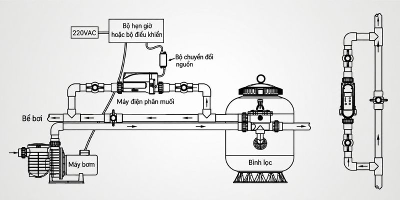 Bộ điện phân muối Laswim EC Pro Sơ đồ tích hợp bộ điện phân Laswim EC pro vào hệ thống bể bơi