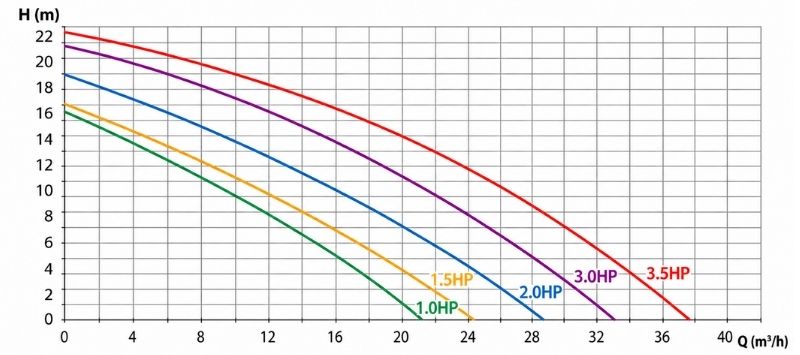 Máy bơm bể bơi AKP series Sơ đồ cột áp và lưu lượng của AKP series